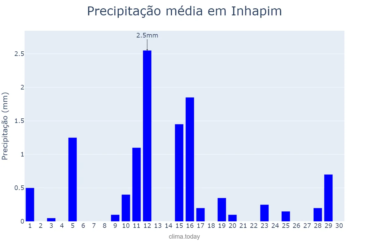 Precipitação em junho em Inhapim, MG, BR