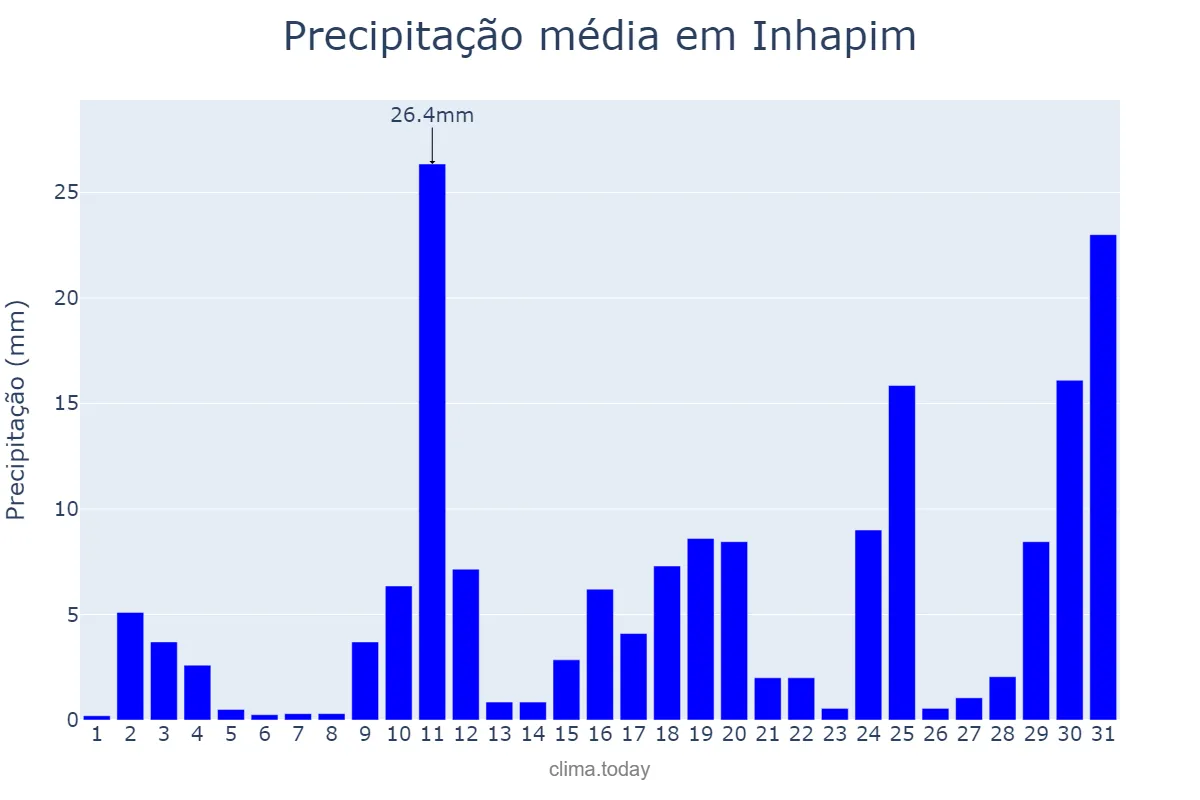 Precipitação em outubro em Inhapim, MG, BR
