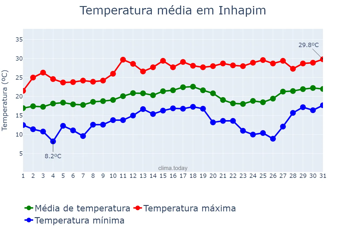 Temperatura em agosto em Inhapim, MG, BR