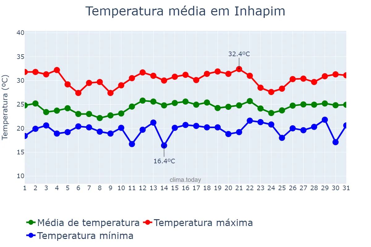 Temperatura em dezembro em Inhapim, MG, BR