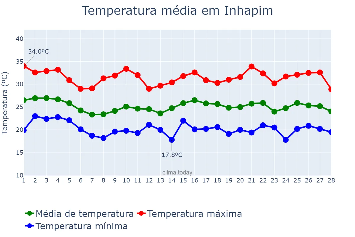 Temperatura em fevereiro em Inhapim, MG, BR