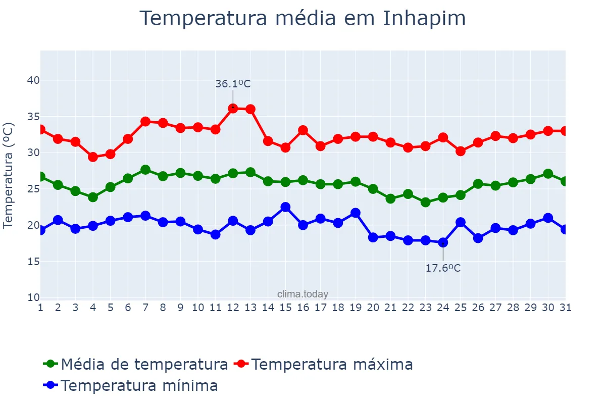 Temperatura em janeiro em Inhapim, MG, BR