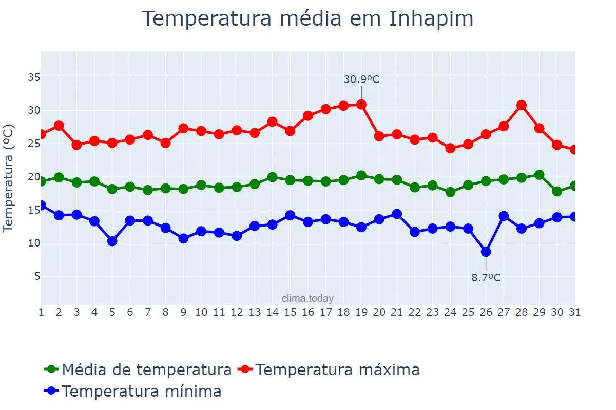 Temperatura em julho em Inhapim, MG, BR