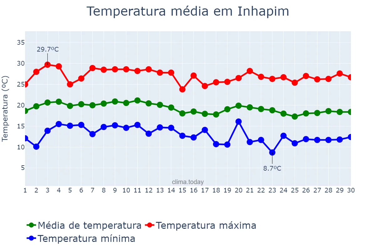 Temperatura em junho em Inhapim, MG, BR