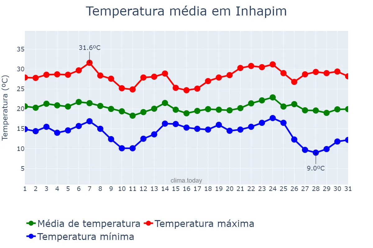 Temperatura em maio em Inhapim, MG, BR