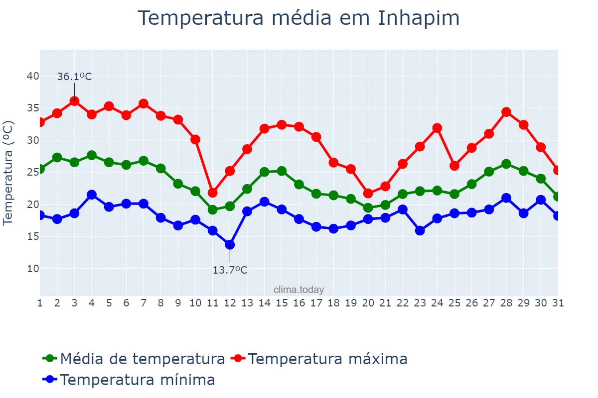 Temperatura em outubro em Inhapim, MG, BR