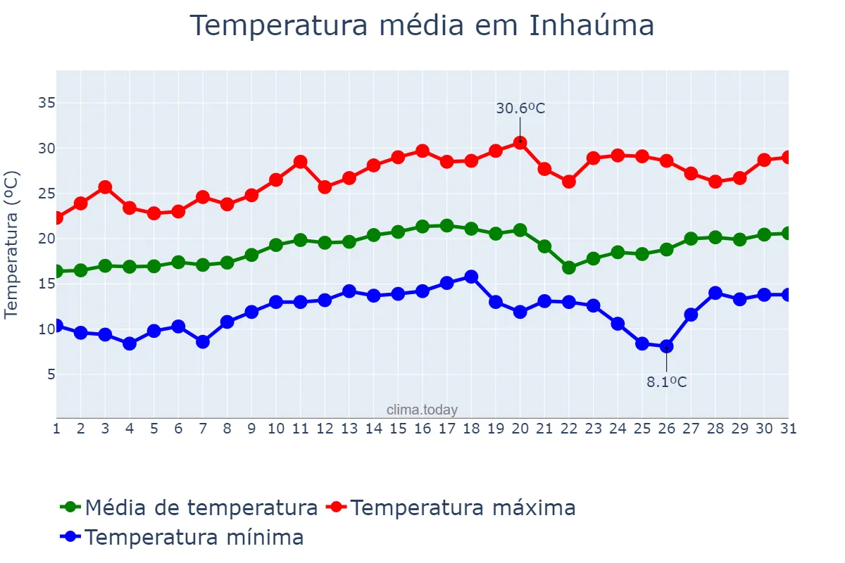 Temperatura em agosto em Inhaúma, MG, BR