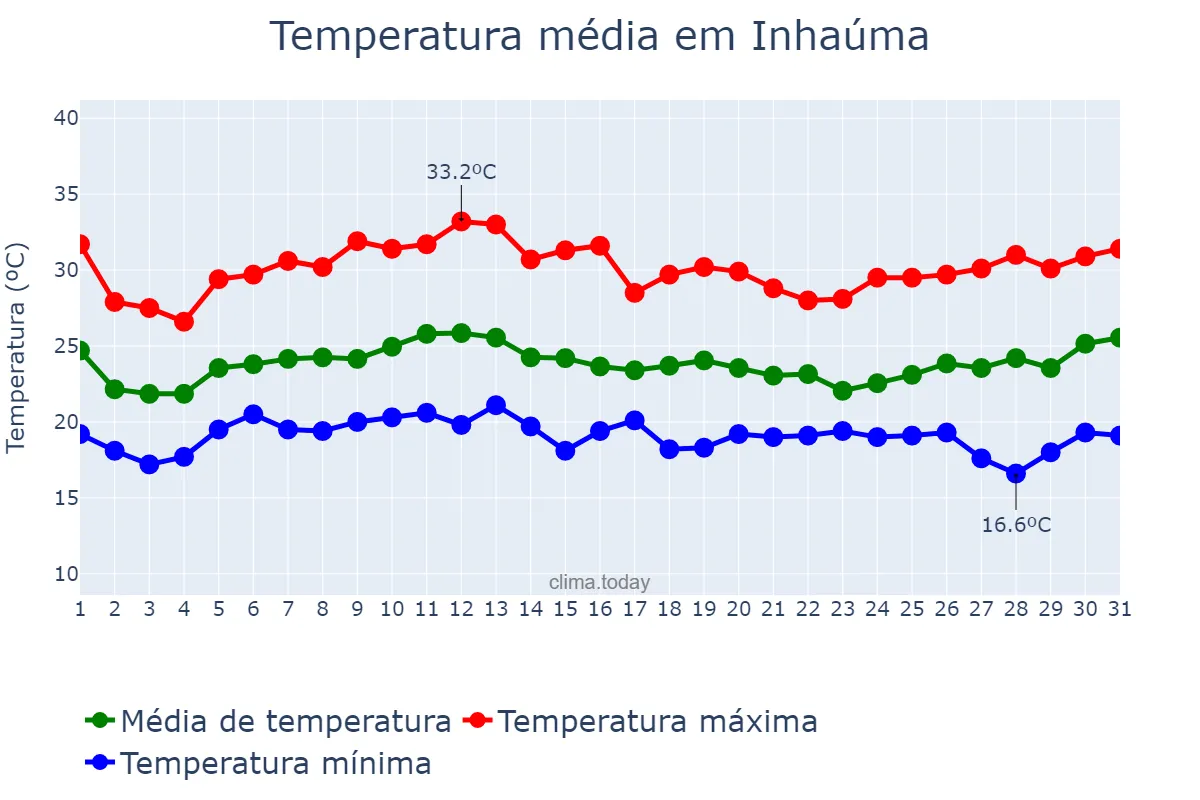 Temperatura em janeiro em Inhaúma, MG, BR
