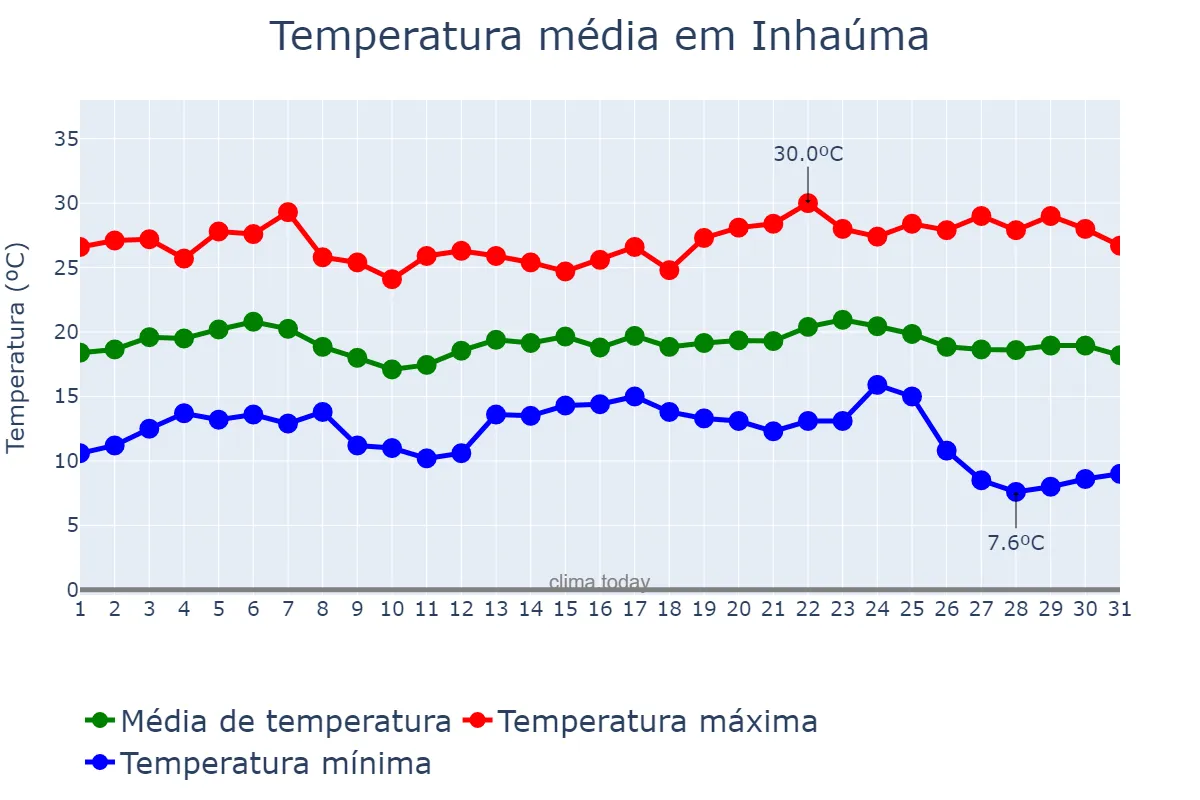 Temperatura em maio em Inhaúma, MG, BR