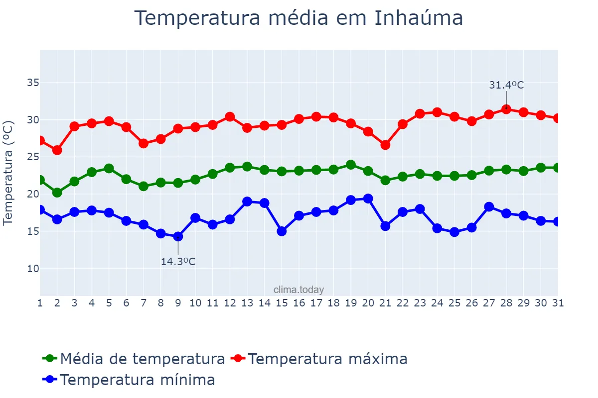 Temperatura em marco em Inhaúma, MG, BR
