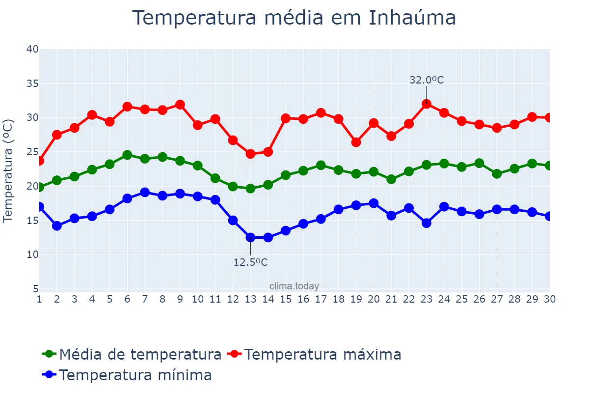 Temperatura em novembro em Inhaúma, MG, BR