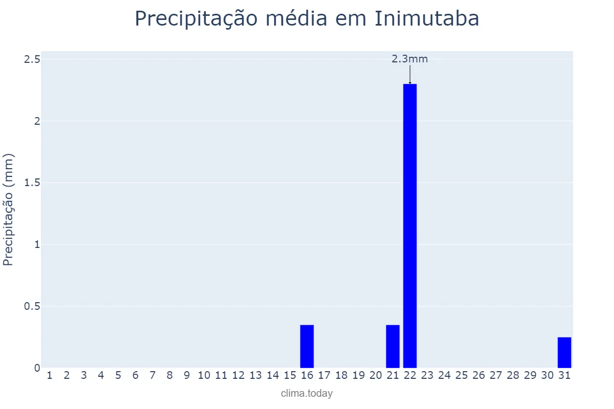Precipitação em agosto em Inimutaba, MG, BR