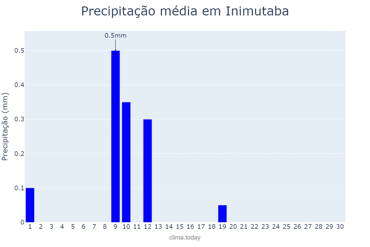 Precipitação em junho em Inimutaba, MG, BR