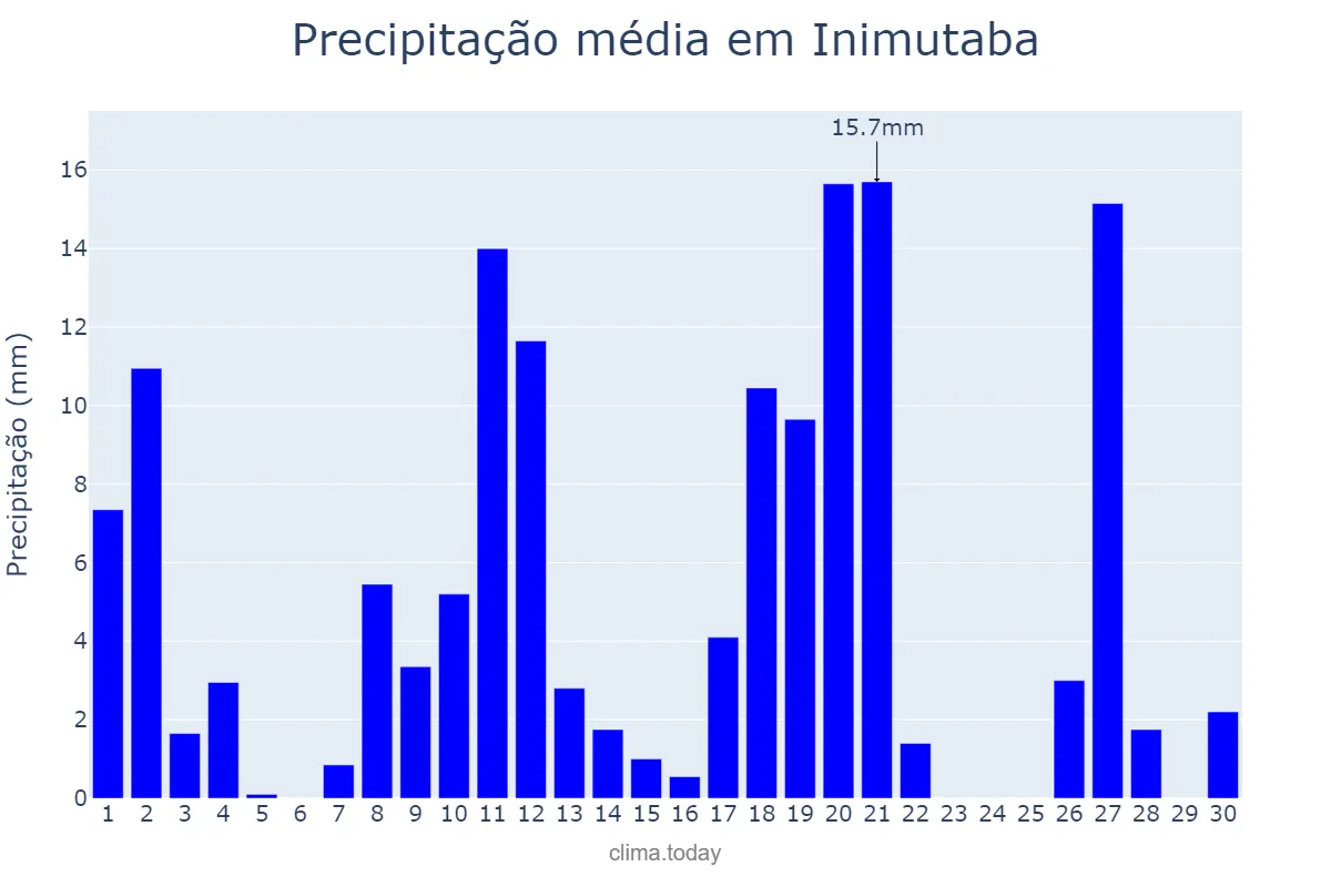 Precipitação em novembro em Inimutaba, MG, BR