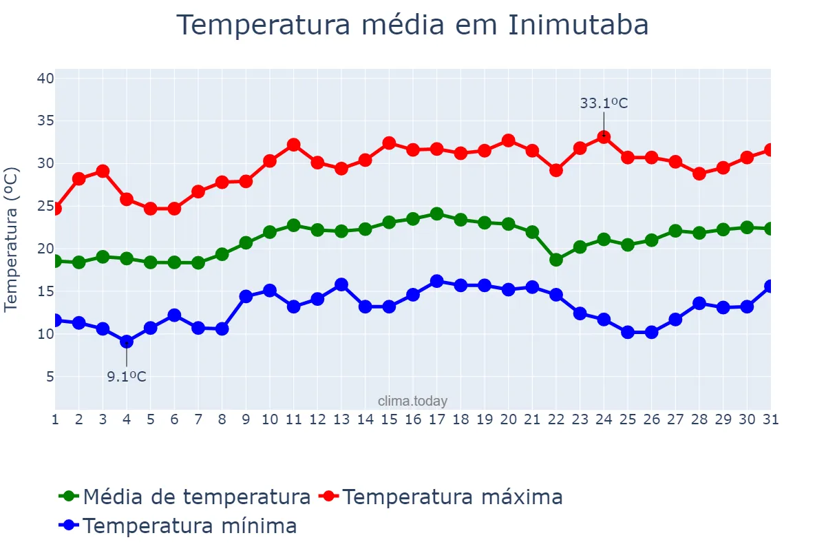 Temperatura em agosto em Inimutaba, MG, BR