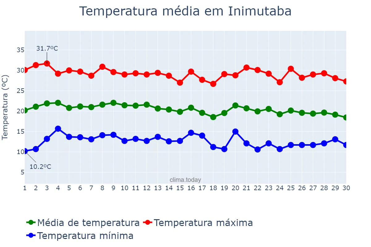 Temperatura em junho em Inimutaba, MG, BR