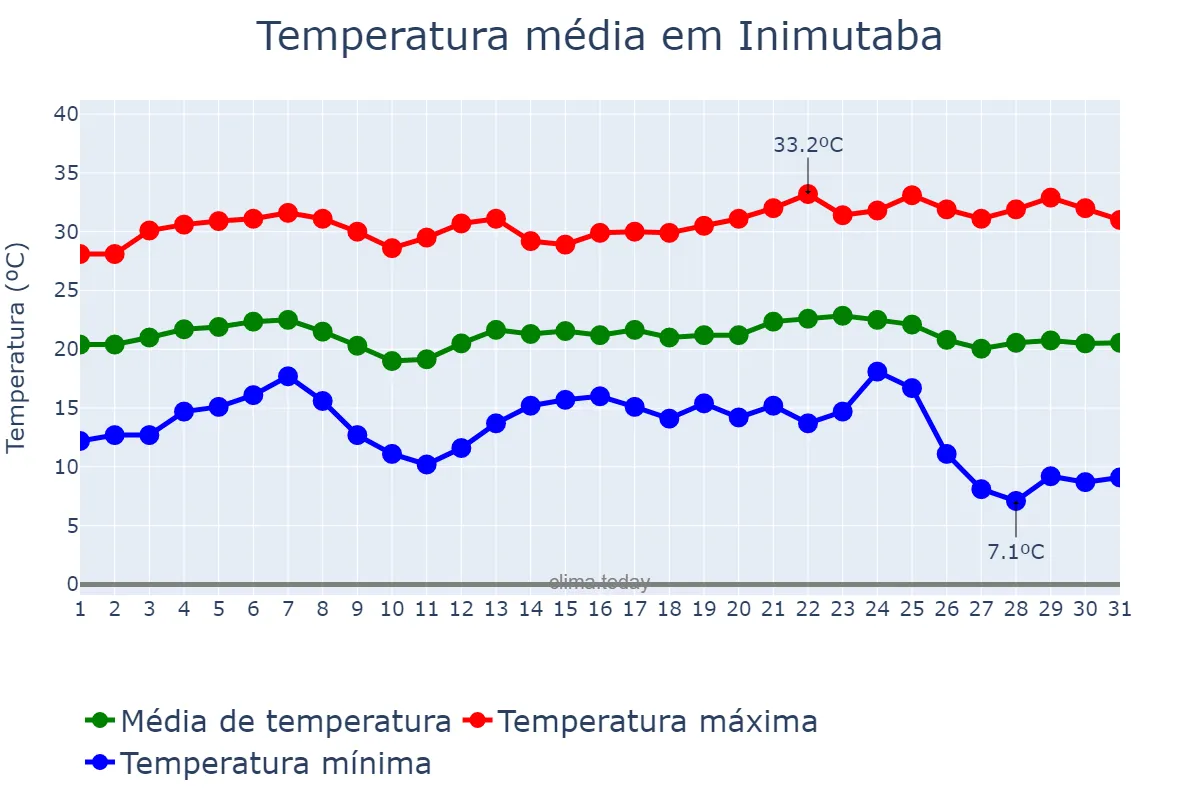 Temperatura em maio em Inimutaba, MG, BR