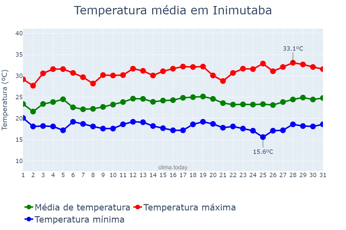 Temperatura em marco em Inimutaba, MG, BR