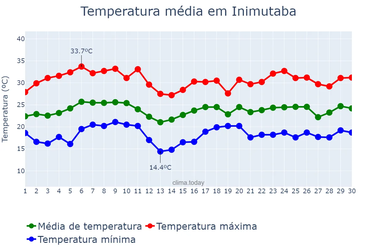 Temperatura em novembro em Inimutaba, MG, BR