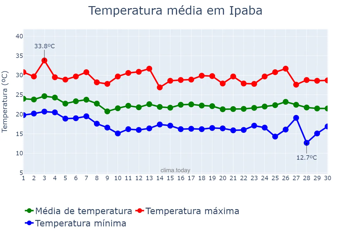 Temperatura em abril em Ipaba, MG, BR