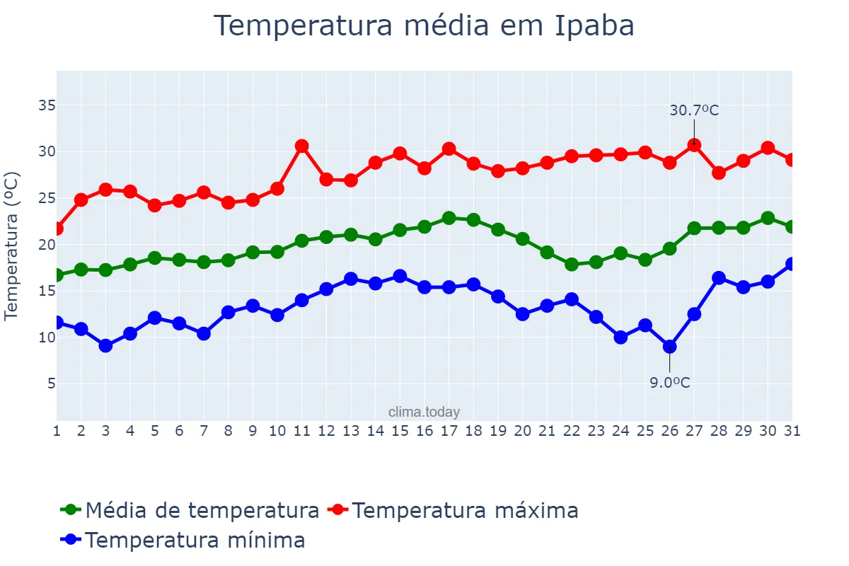 Temperatura em agosto em Ipaba, MG, BR
