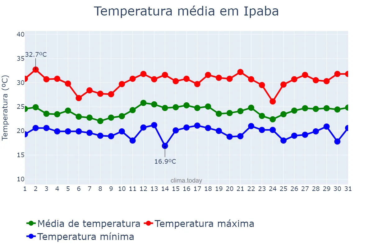 Temperatura em dezembro em Ipaba, MG, BR