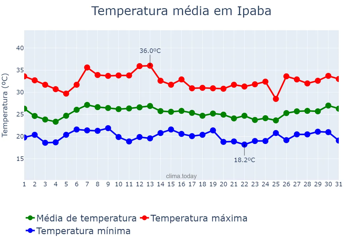 Temperatura em janeiro em Ipaba, MG, BR