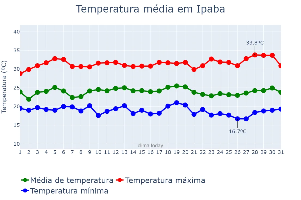 Temperatura em marco em Ipaba, MG, BR