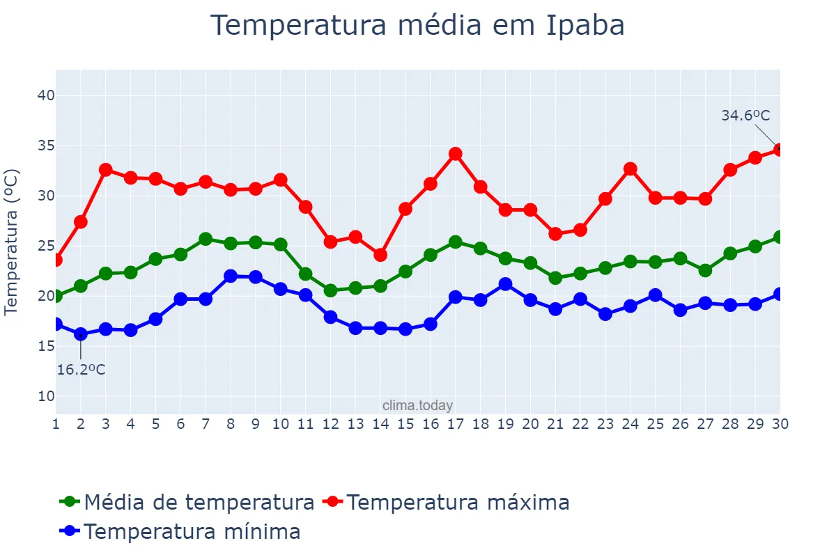 Temperatura em novembro em Ipaba, MG, BR