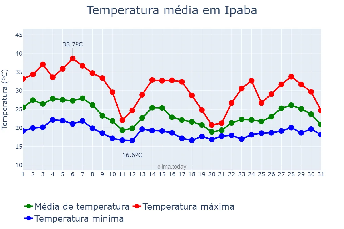 Temperatura em outubro em Ipaba, MG, BR