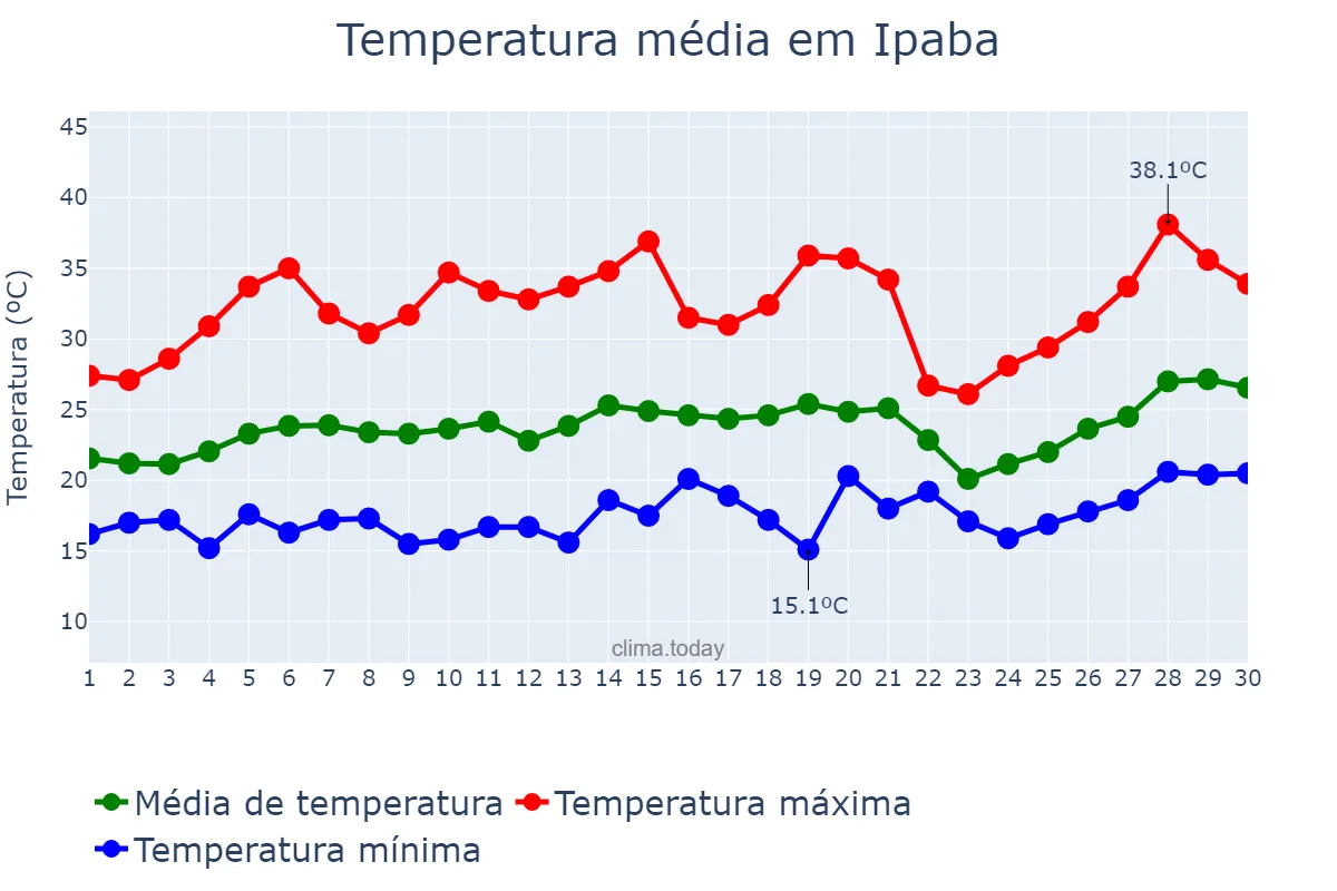Temperatura em setembro em Ipaba, MG, BR