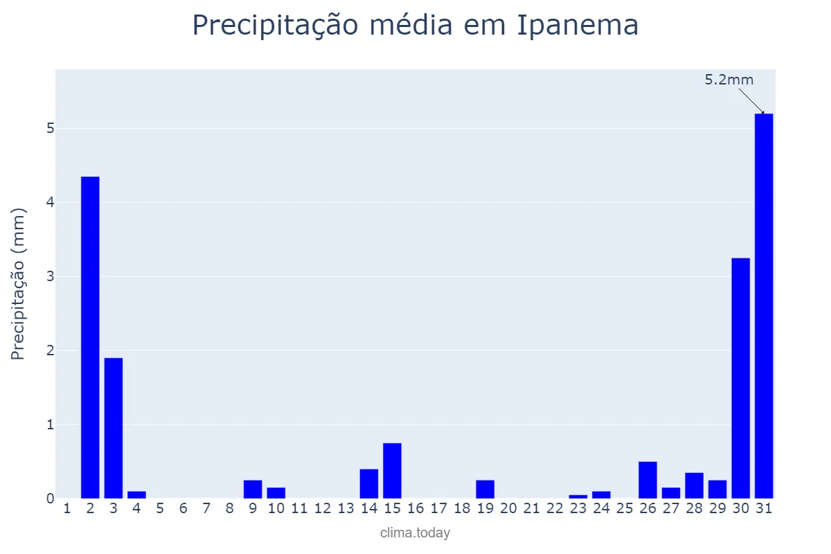 Precipitação em julho em Ipanema, MG, BR