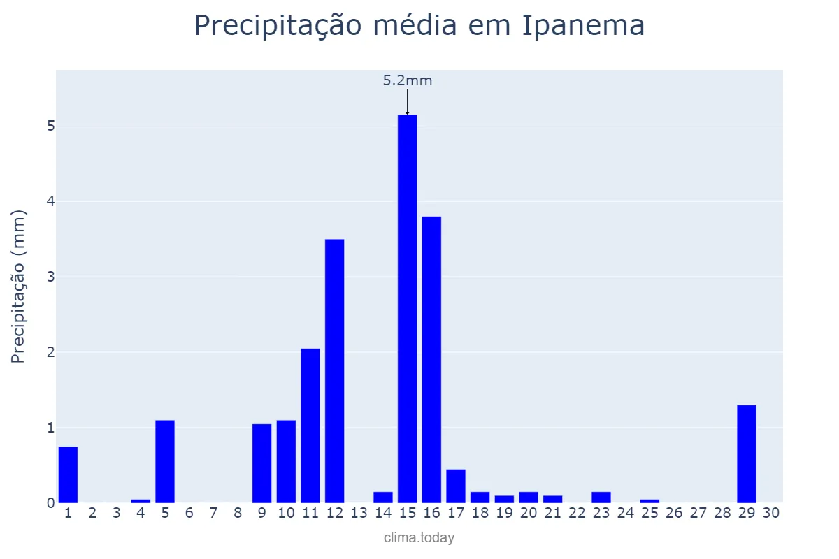 Precipitação em junho em Ipanema, MG, BR