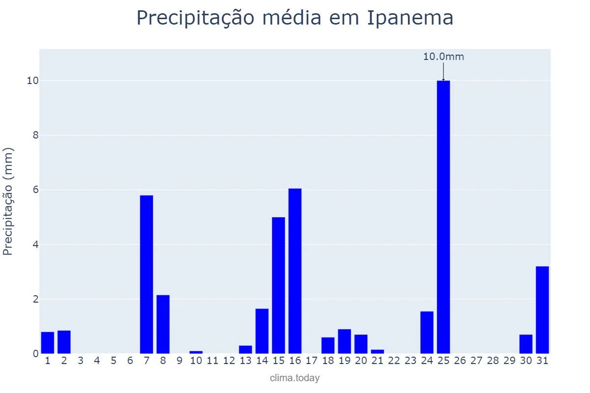 Precipitação em maio em Ipanema, MG, BR