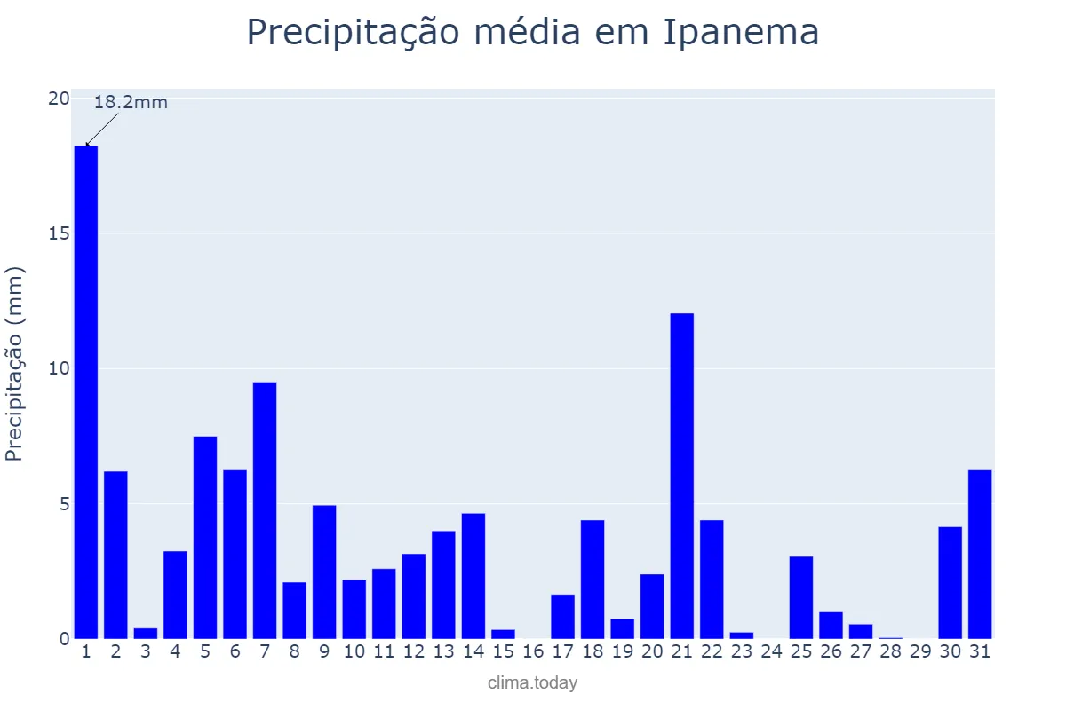 Precipitação em marco em Ipanema, MG, BR