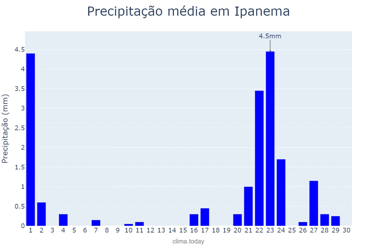 Precipitação em setembro em Ipanema, MG, BR