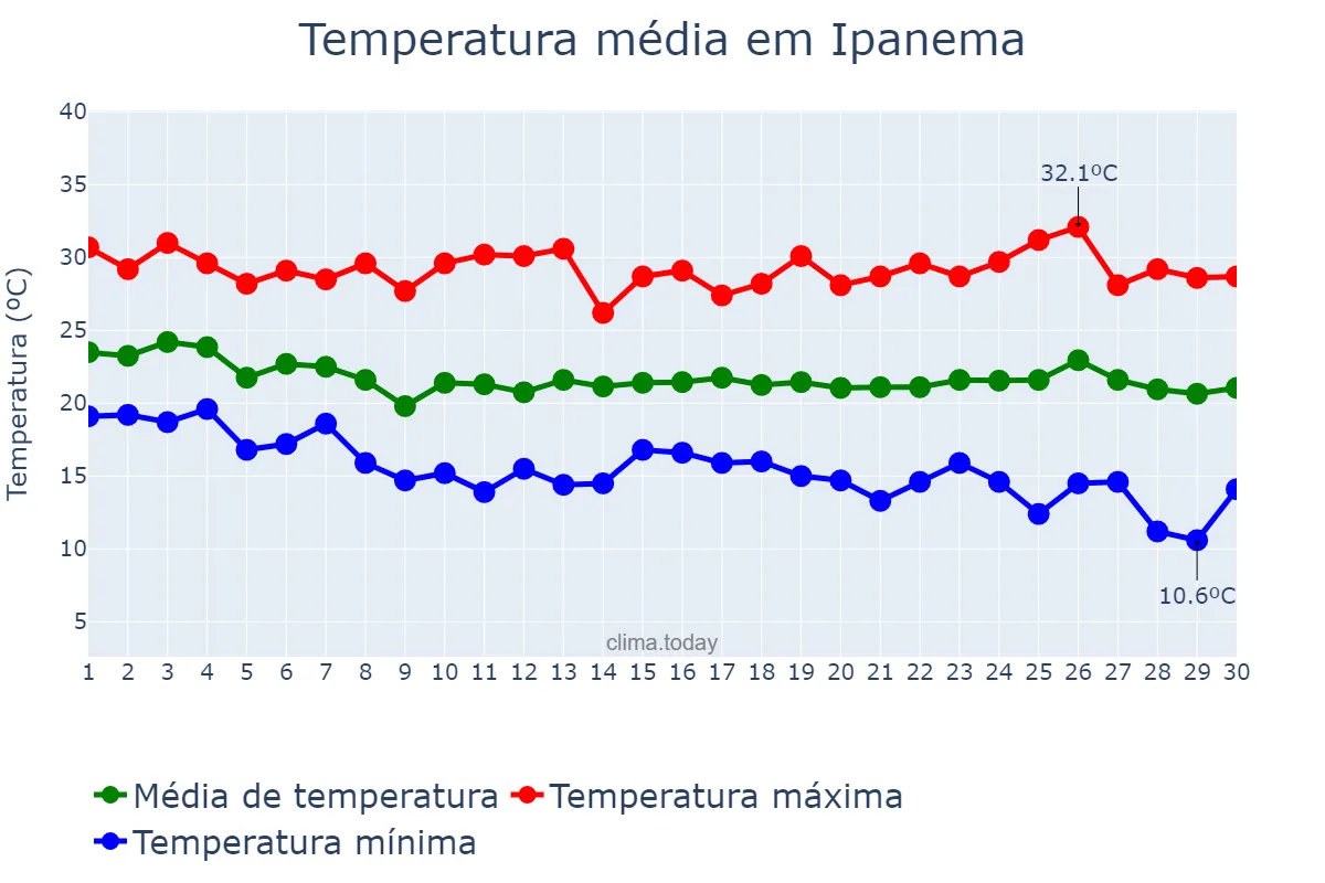 Temperatura em abril em Ipanema, MG, BR
