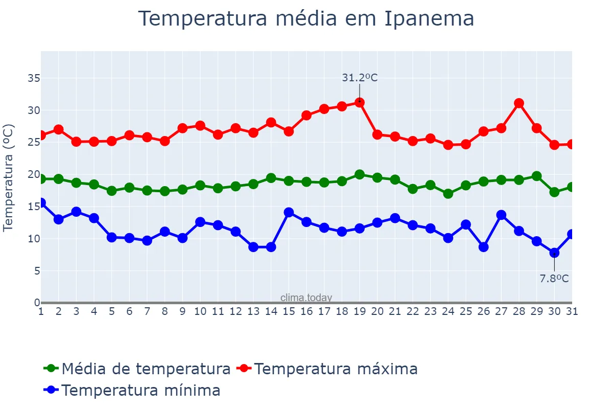 Temperatura em julho em Ipanema, MG, BR