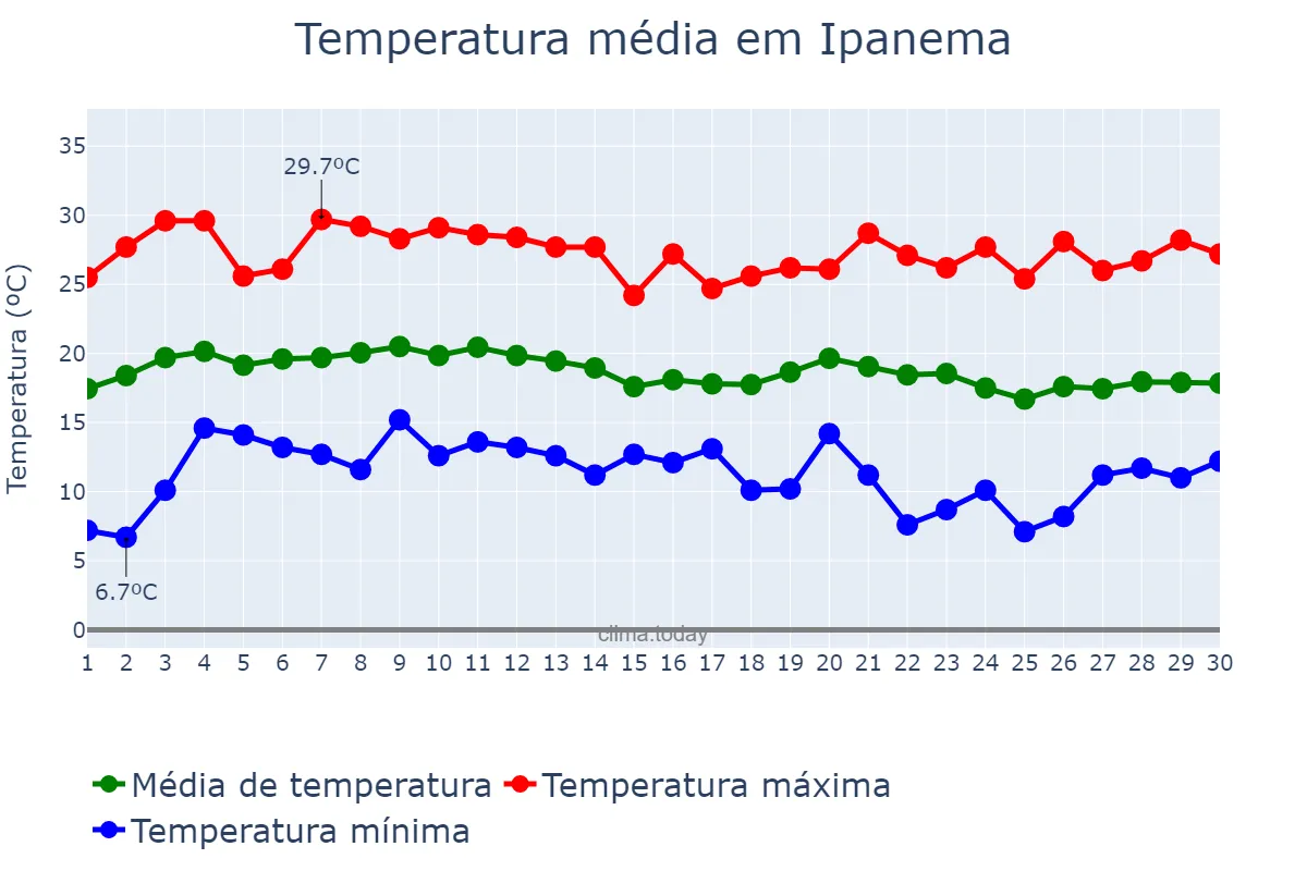 Temperatura em junho em Ipanema, MG, BR