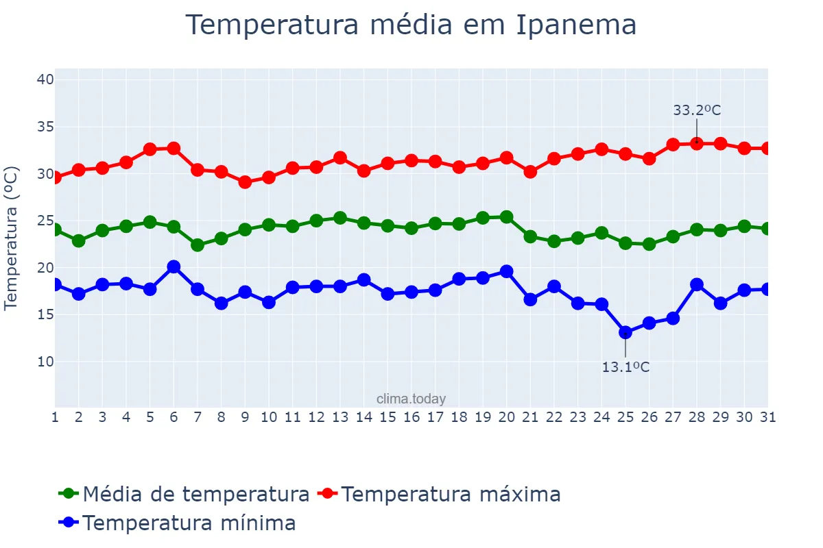 Temperatura em marco em Ipanema, MG, BR