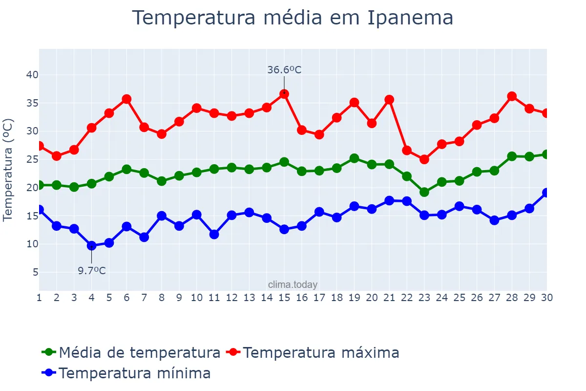 Temperatura em setembro em Ipanema, MG, BR