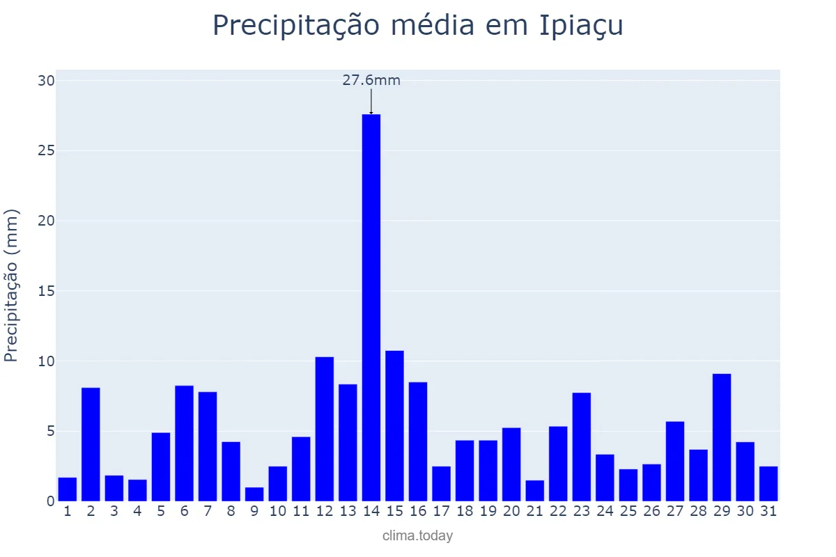 Precipitação em dezembro em Ipiaçu, MG, BR