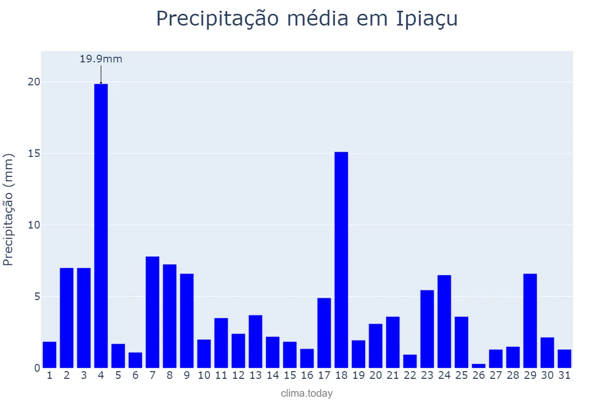 Precipitação em janeiro em Ipiaçu, MG, BR