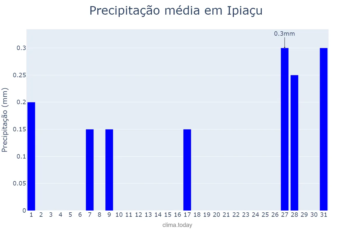 Precipitação em julho em Ipiaçu, MG, BR