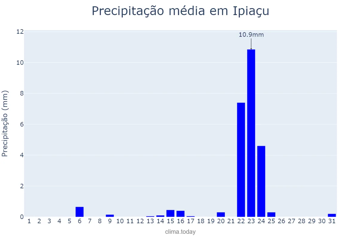 Precipitação em maio em Ipiaçu, MG, BR