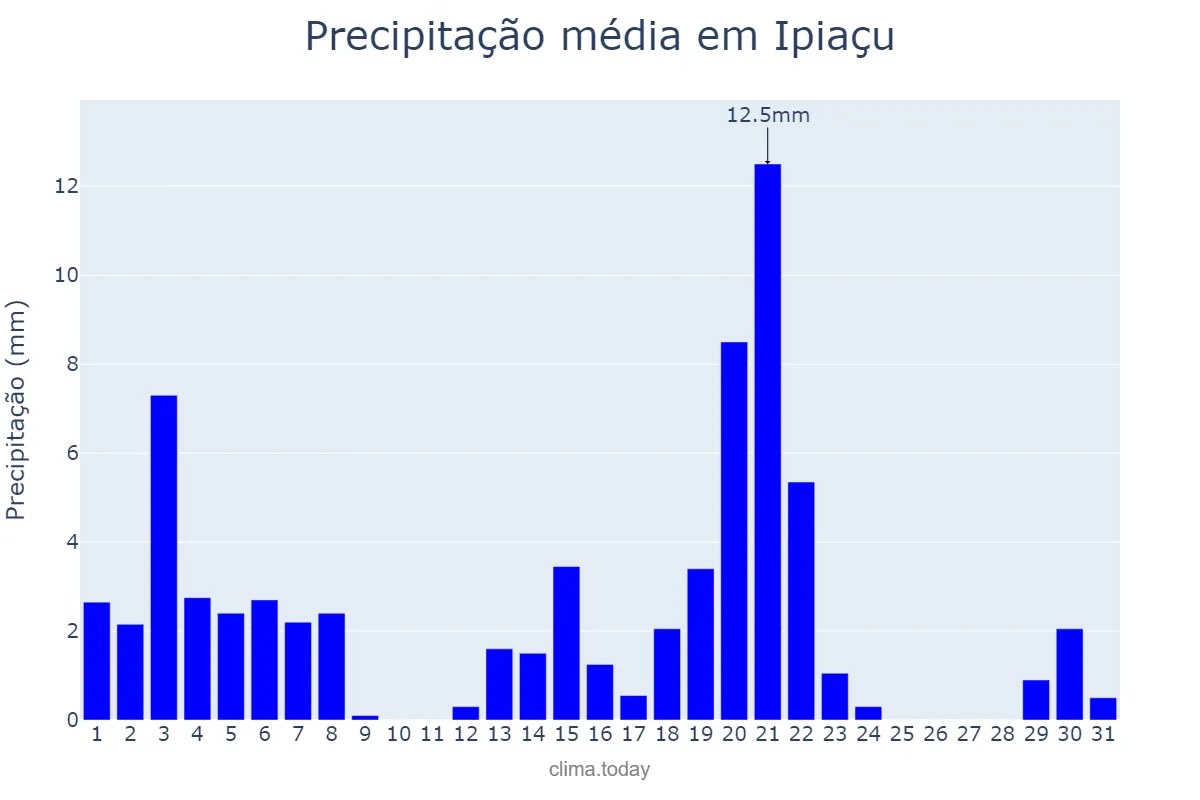Precipitação em marco em Ipiaçu, MG, BR