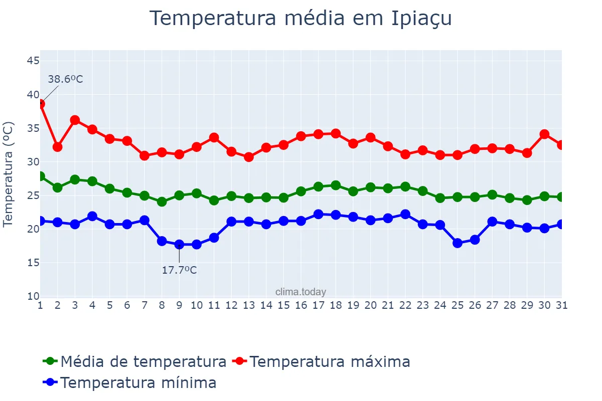 Temperatura em dezembro em Ipiaçu, MG, BR