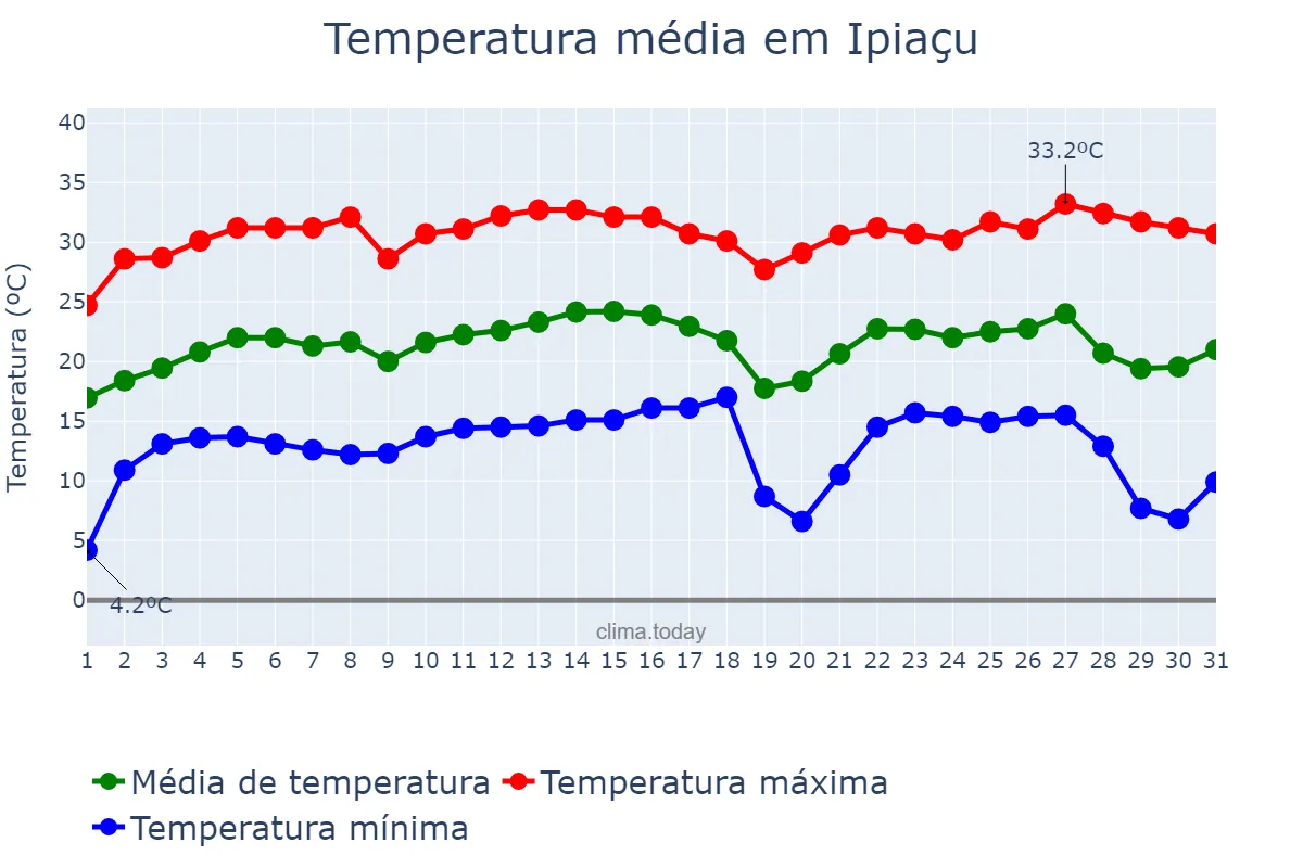 Temperatura em julho em Ipiaçu, MG, BR