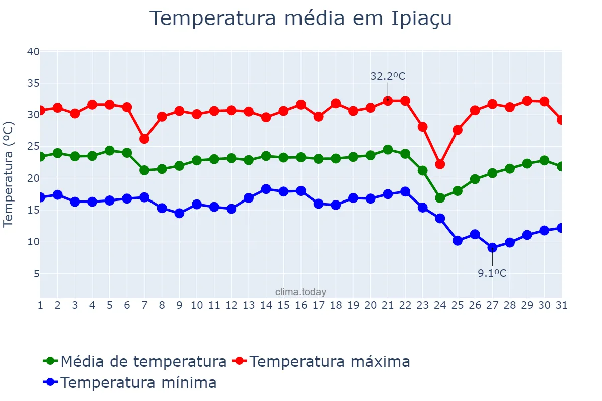 Temperatura em maio em Ipiaçu, MG, BR