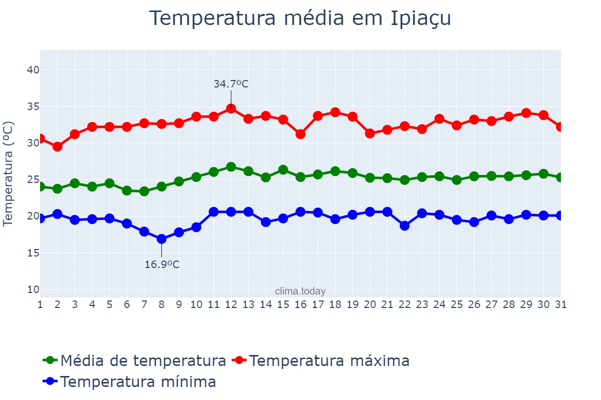 Temperatura em marco em Ipiaçu, MG, BR